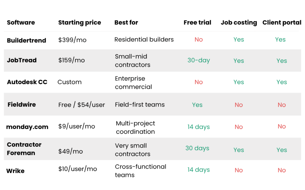7 Procore Alternatives comparison
