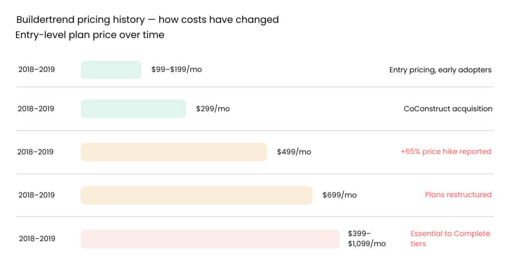 Buildertrend pricing history
