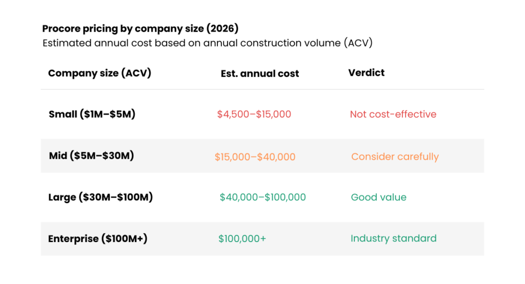 Procore pricing by company size 2026