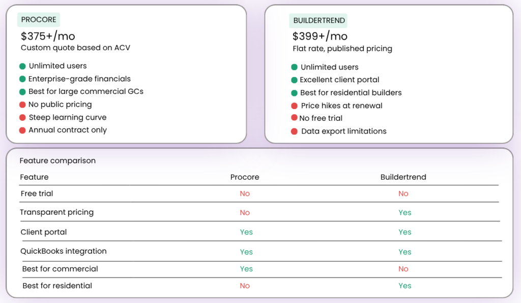 Procore vs. Buildertrend comparison