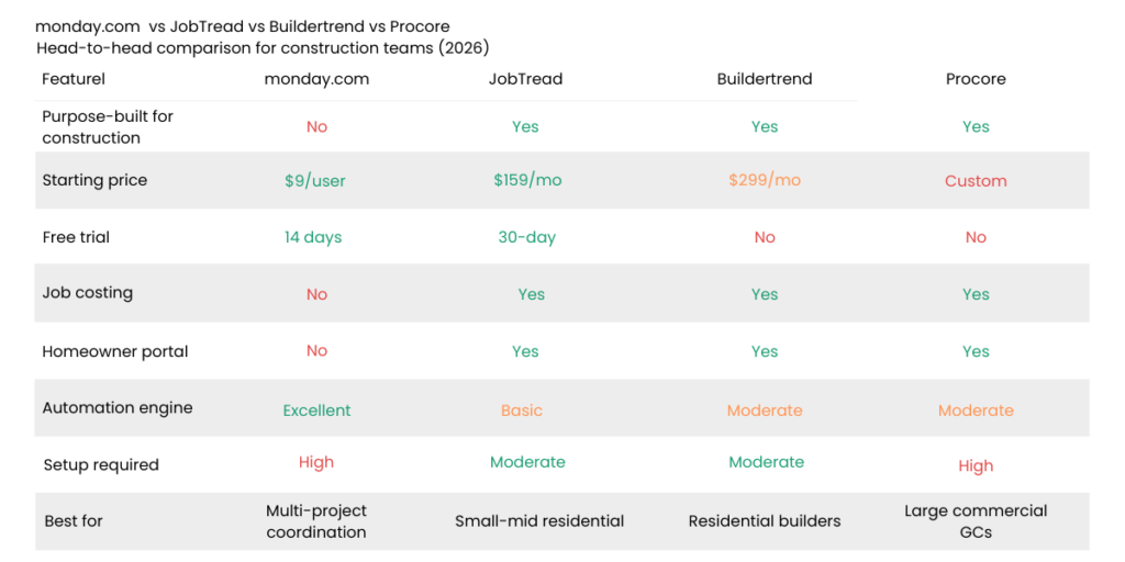 monday.com vs. JobTread vs. Buildertrend vs. Procore